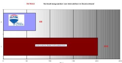Durchschnittliche Vermarktungszeit REMAX